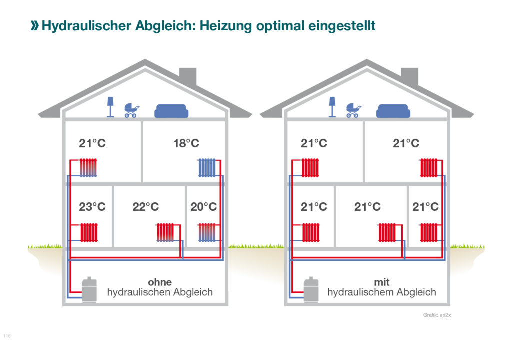 Hydraulischer Abgleich - Zukunftsheizen.de